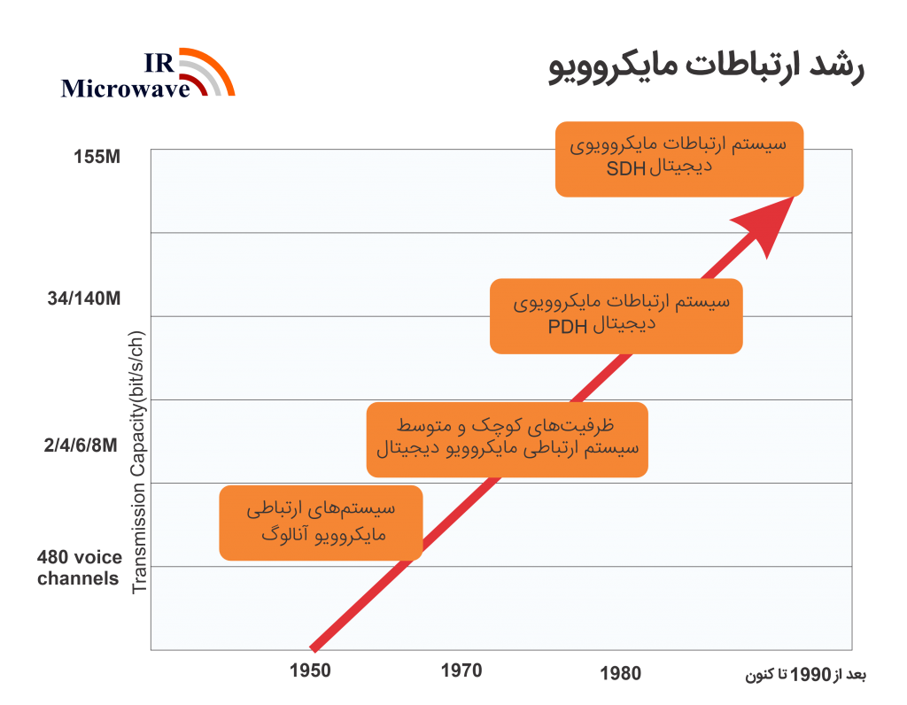 رشد ارتباطات مایکروویو