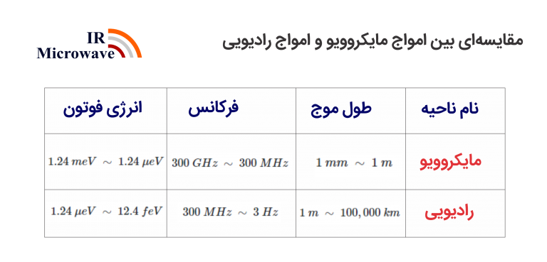 مقایسه‌ای بین امواج مایکروویو و امواج رادیویی