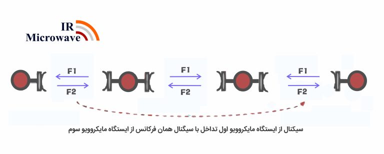 طراحی خط انتقال امواج مایکروویو