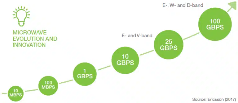 بهترین مایکروویو Backhaul