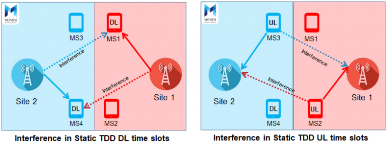 Time Division Duplexing (TDD)