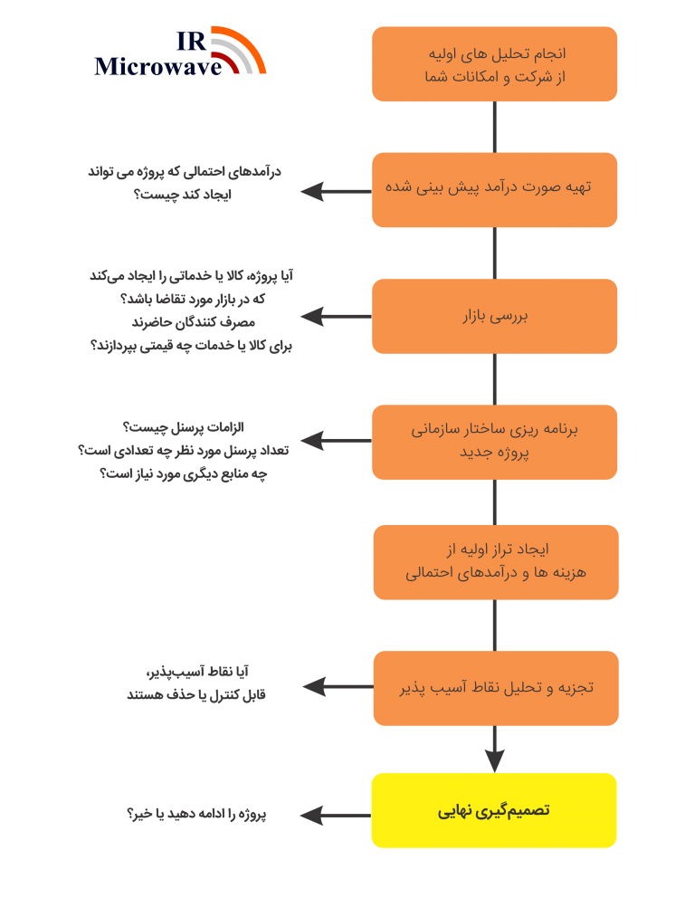 فرآیند فروش