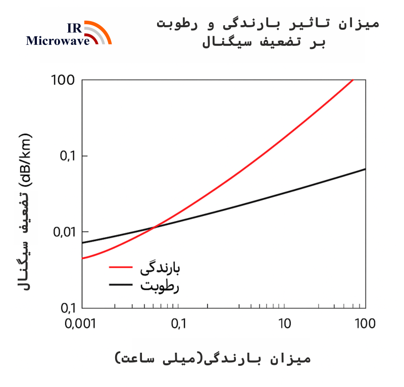 بررسی جغرافیای مسیر و تاثیر بارندگی