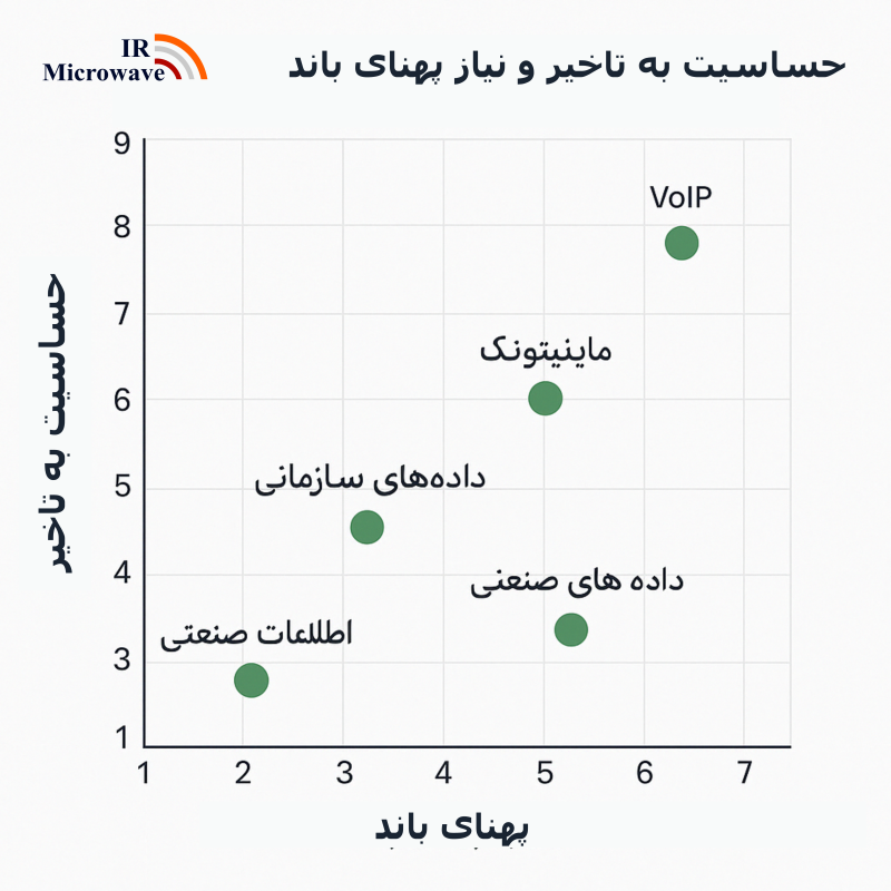بررسی نیاز مشتری نمودار سطح حساسیت