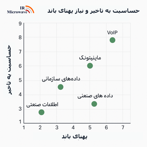 بررسی نیاز مشتری نمودار سطح حساسیت
