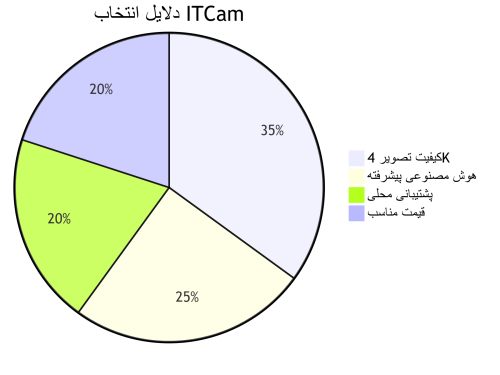 دوربین مدار بسته آی‌ تی‌ کم (ITCam)