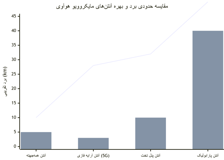 آنتن مایکروویو هواوی