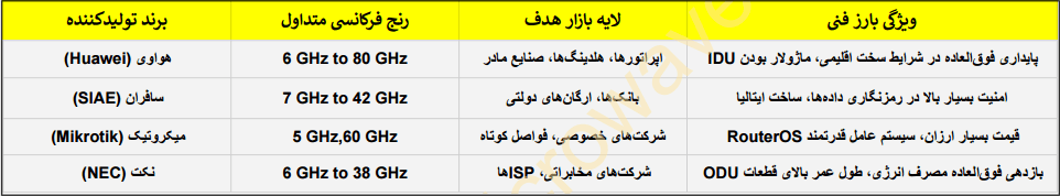 تجهیزات وایرلس مایکروویو